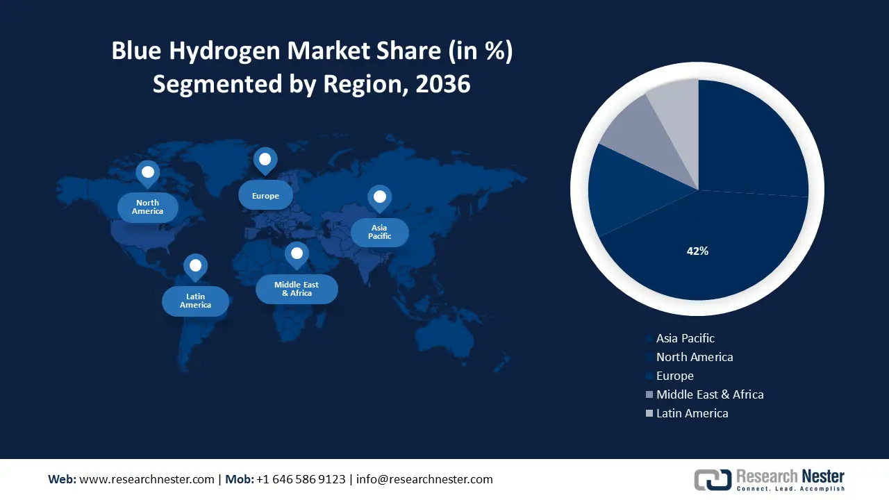 Blue Hydrogen Market size